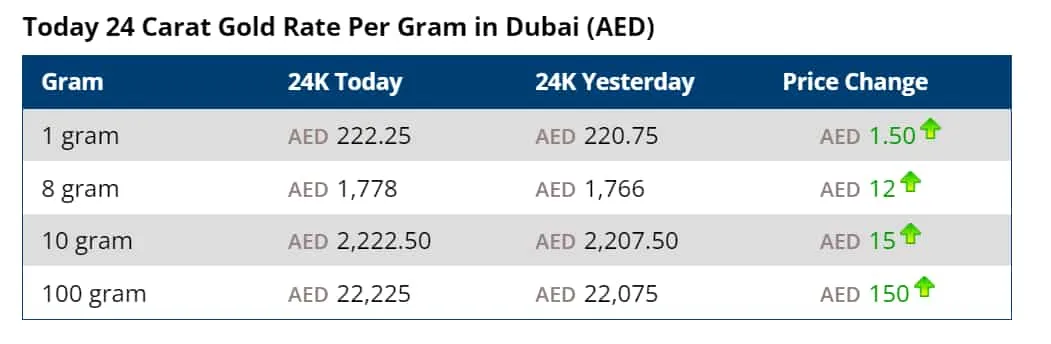 Gold Prices Today In India And Dubai UAE Check 22K And 24K Gold Rates 